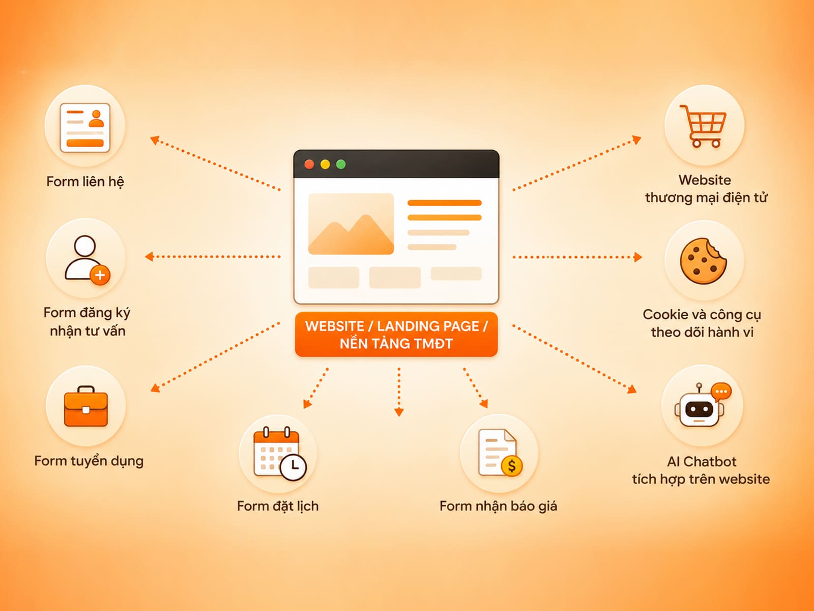 Dữ liệu người dùng ban đầu được thu thập ở nhiều điểm chạm khác nhau